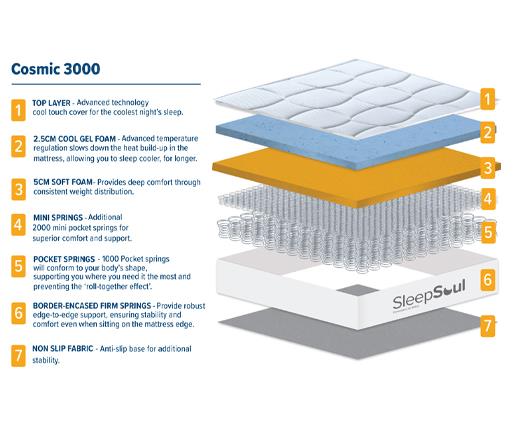 SleepSoul Cosmic 3000 Pocket Sprung Coolgel Mattress - Double