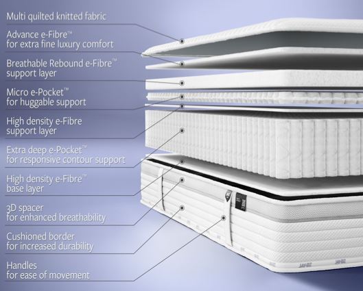 Jay-Be 2000 Hybrid e-Pocket� Eco TRUECORE Mattress - Double