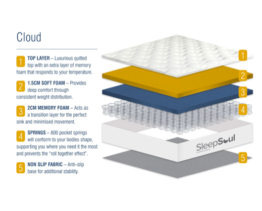 Roll Up Cloud 800 Pocket Sprung Mattress (31cm Depth) - Super King