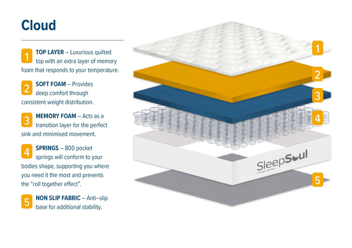 Roll Up Cloud 800 Pocket Sprung Mattress (31cm Depth) - Small Double