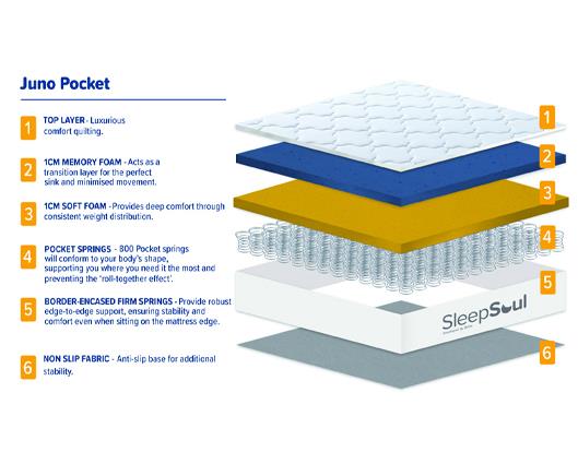 SleepSoul Juno 800 Pocket Sprung Mattress - King