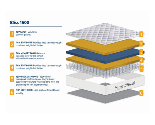 180cm SleepSoul Bliss 1500 Pocket Mattress