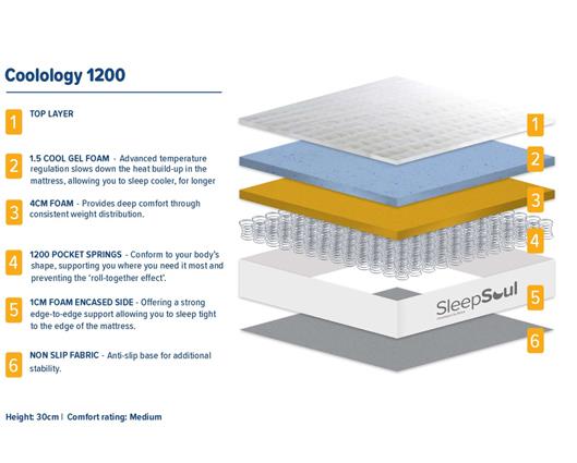 SleepSoul Coolology 2000 Pocket Mattress - Double