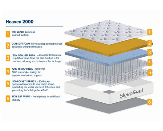 SleepSoul Heaven 2000 Pocket Mattress- Single