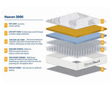 150cm SleepSoul Heaven 3000 Pocket Mattress - King