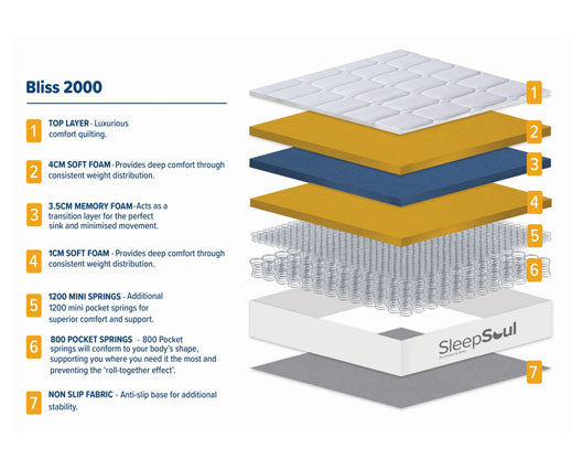 90cm SleepSoul Bliss 2000 Pocket Mattress