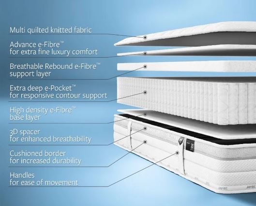 Jay-Be 1000 e-Pocketï¿½ Eco TRUECORE Mattress - King