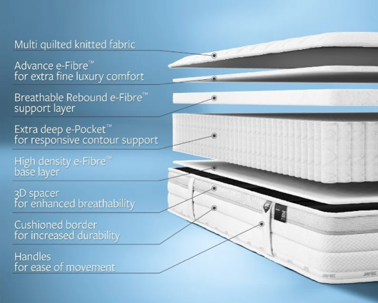 Jay-Be® 1000 e-Pocket™ Eco TRUECORE® Mattress - Double